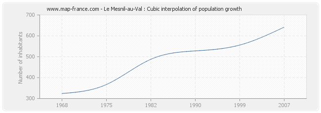 Le Mesnil-au-Val : Cubic interpolation of population growth